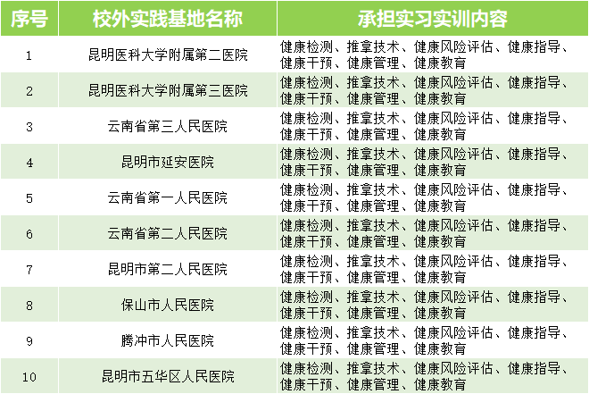 云南医药健康职业xy怎么样负面新闻